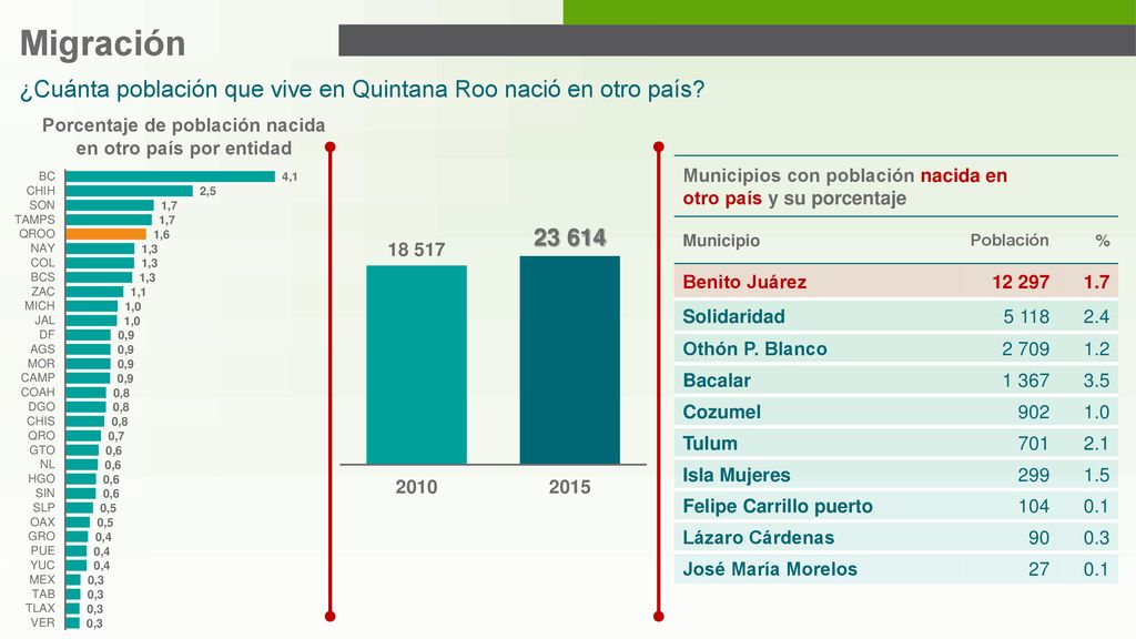 Porcentaje de población nacida en otro país por entidad