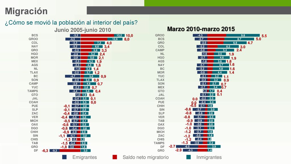 Migración ¿Cómo se movió la población al interior del país