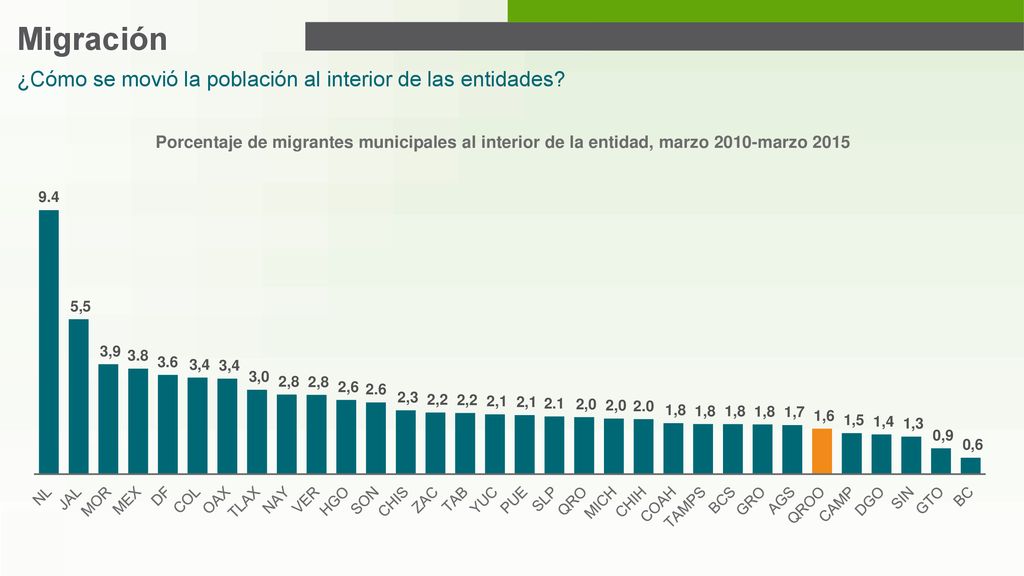 Migración ¿Cómo se movió la población al interior de las entidades