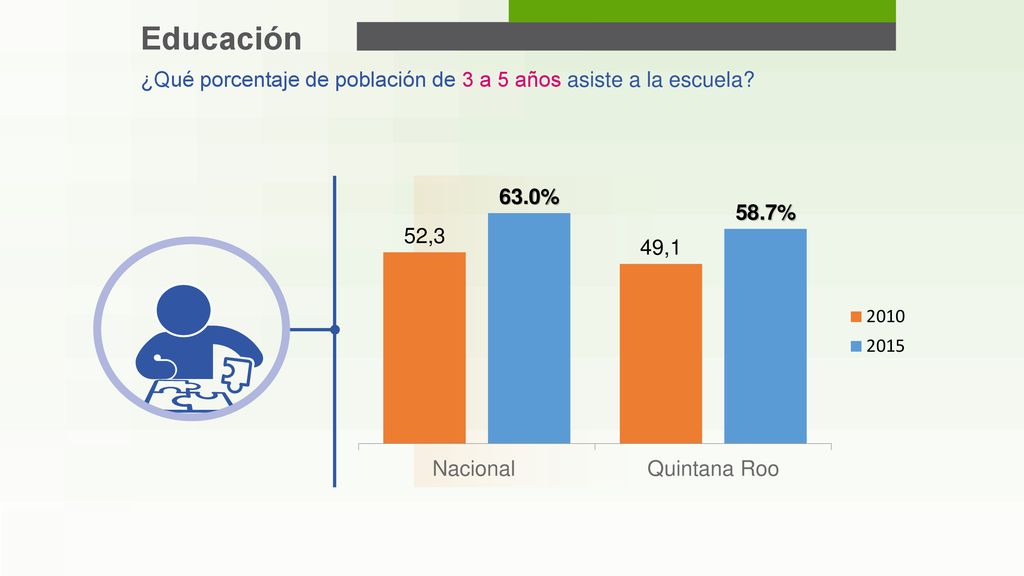 Educación ¿Qué porcentaje de población de 3 a 5 años asiste a la escuela