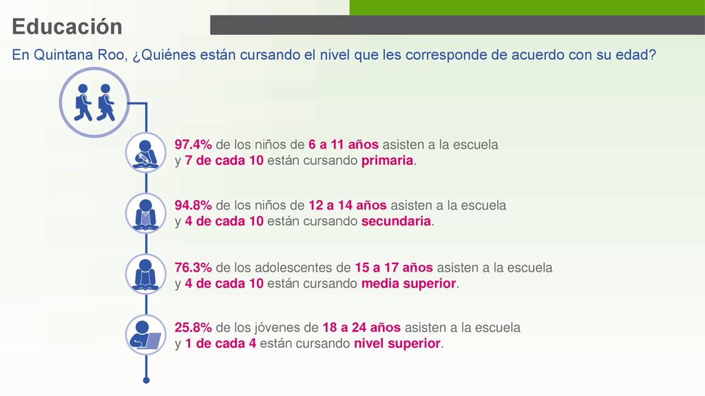 Educación En Quintana Roo, ¿Quiénes están cursando el nivel que les corresponde de acuerdo con su edad