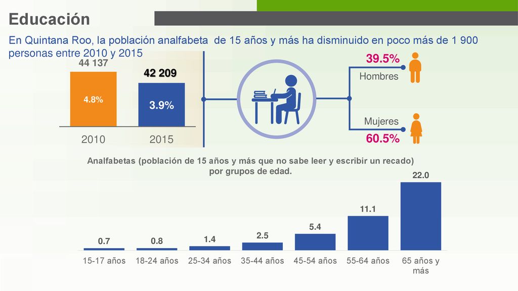 Educación En Quintana Roo, la población analfabeta de 15 años y más ha disminuido en poco más de personas entre 2010 y