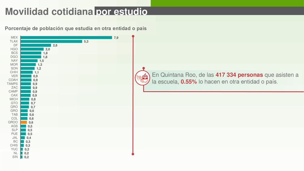 Porcentaje de población que estudia en otra entidad o país
