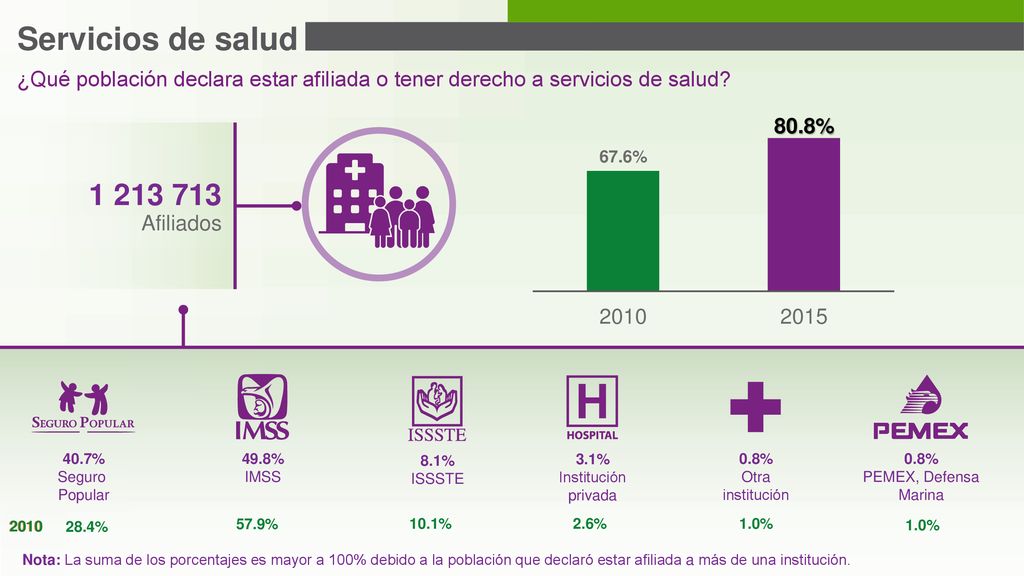 Servicios de salud ¿Qué población declara estar afiliada o tener derecho a servicios de salud