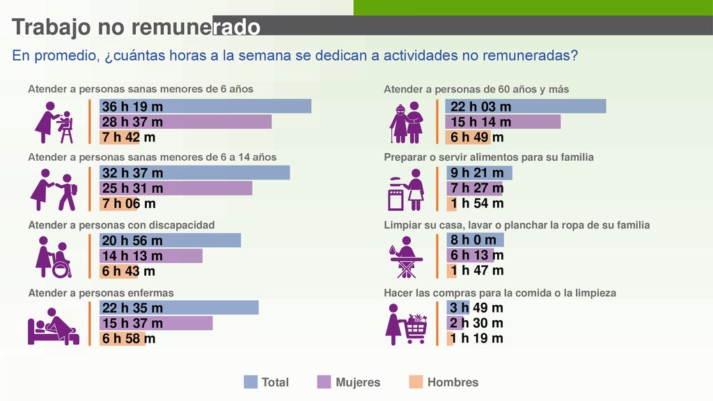 Trabajo no remunerado En promedio, ¿cuántas horas a la semana se dedican a actividades no remuneradas