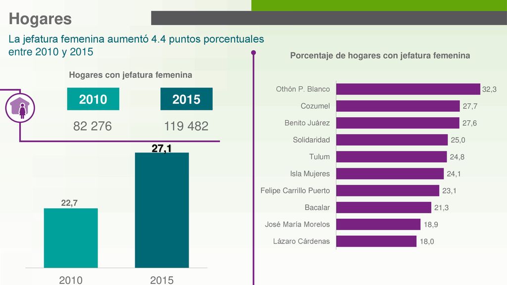 Hogares La jefatura femenina aumentó 4.4 puntos porcentuales entre 2010 y Porcentaje de hogares con jefatura femenina.