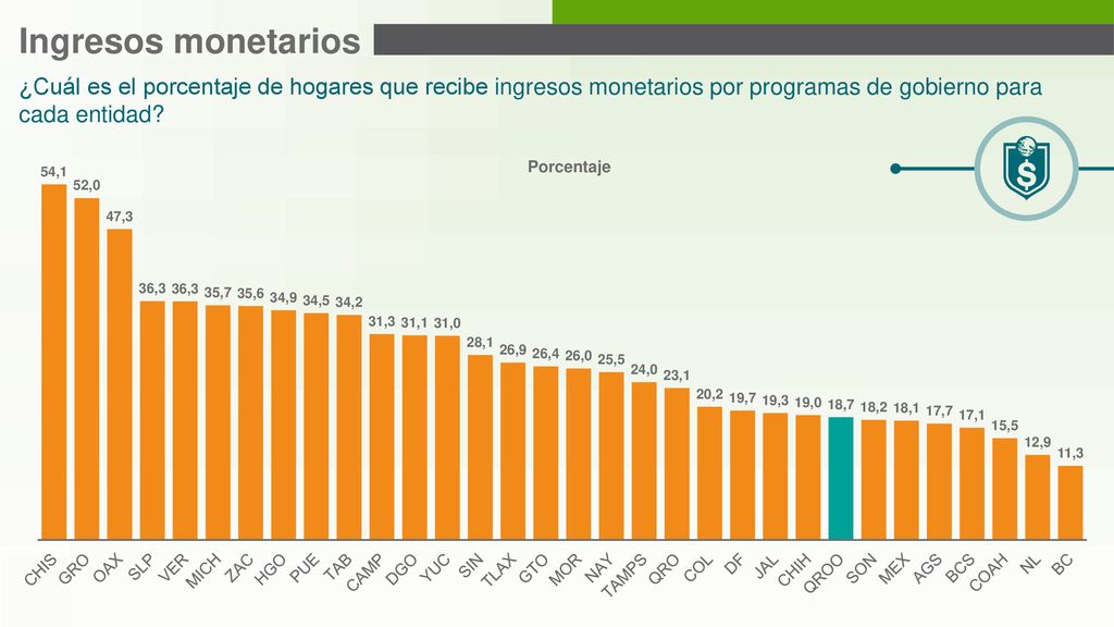 Ingresos monetarios ¿Cuál es el porcentaje de hogares que recibe ingresos monetarios por programas de gobierno para cada entidad
