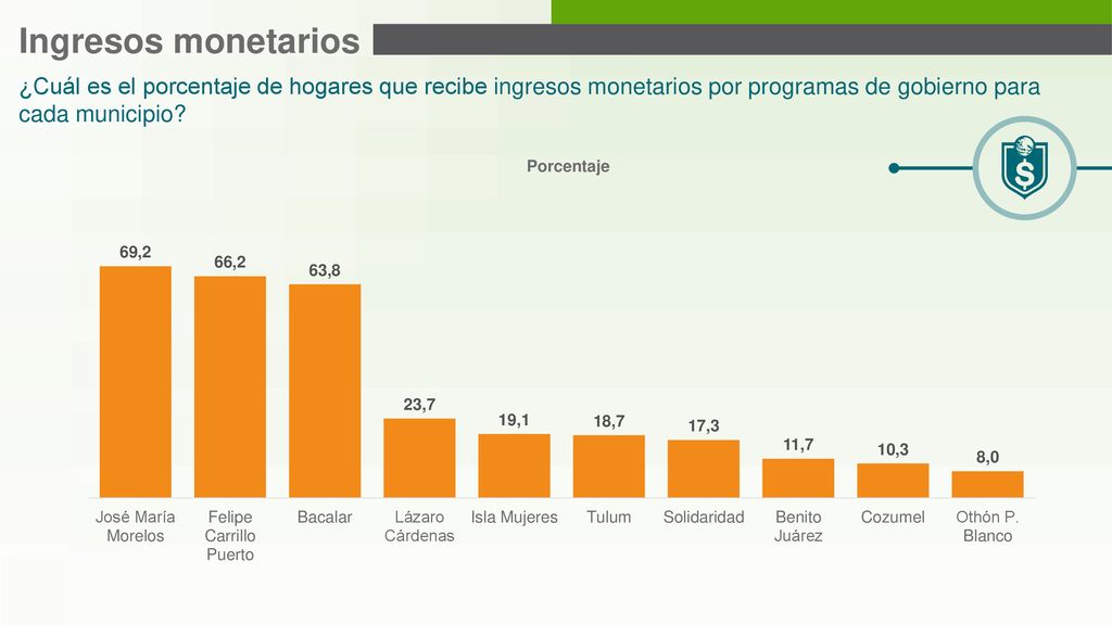 Ingresos monetarios ¿Cuál es el porcentaje de hogares que recibe ingresos monetarios por programas de gobierno para cada municipio