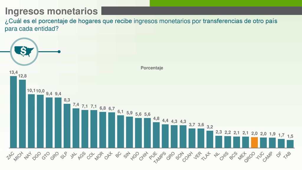 Ingresos monetarios ¿Cuál es el porcentaje de hogares que recibe ingresos monetarios por transferencias de otro país para cada entidad