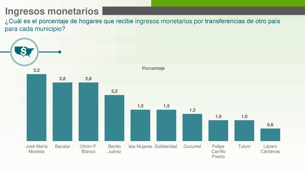Ingresos monetarios ¿Cuál es el porcentaje de hogares que recibe ingresos monetarios por transferencias de otro país para cada municipio