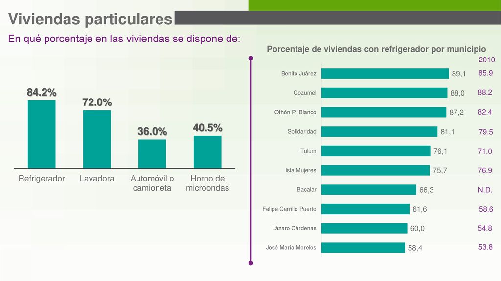 Porcentaje de viviendas con refrigerador por municipio