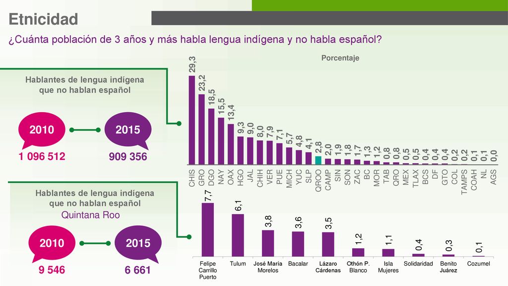 Etnicidad ¿Cuánta población de 3 años y más habla lengua indígena y no habla español Porcentaje.