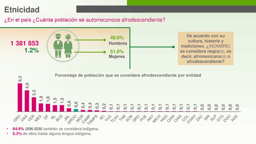 Porcentaje de población que se considera afrodescendiente por entidad