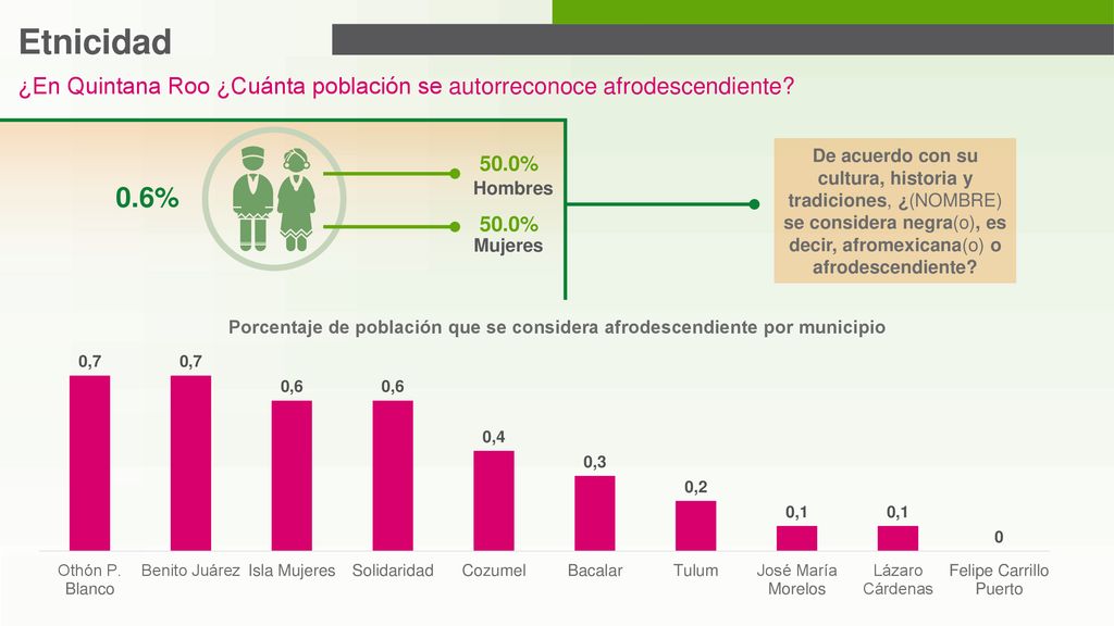 Etnicidad ¿En Quintana Roo ¿Cuánta población se autorreconoce afrodescendiente