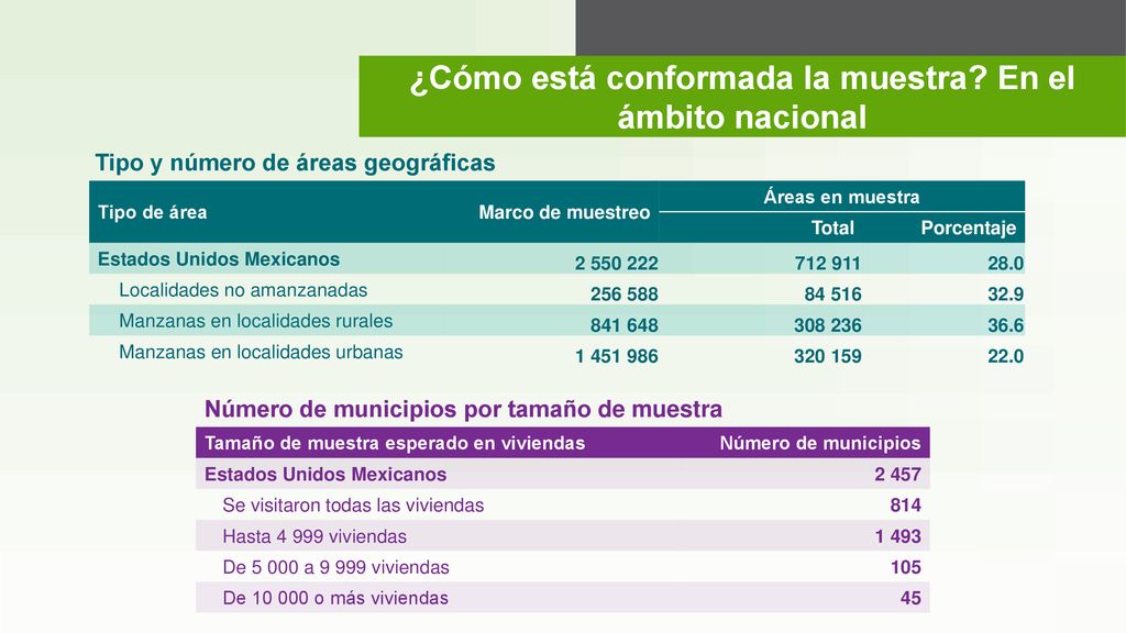 ¿Cómo está conformada la muestra En el ámbito nacional