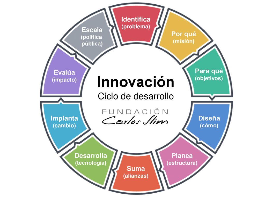 Innovación Ciclo de desarrollo Identifica Escala Por qué Evalúa