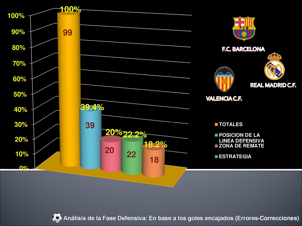 100% REAL MADRID C.F. F.C. BARCELONA. VALENCIA C.F % % 22.2% 18.2%