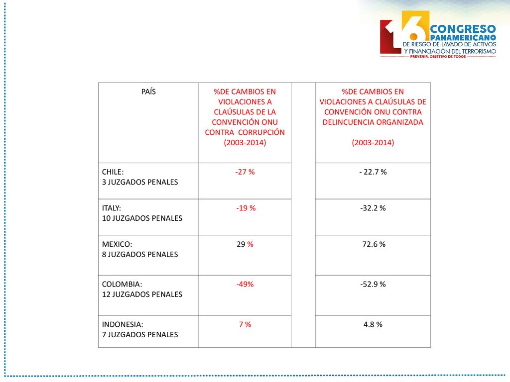 PAÍS %DE CAMBIOS EN VIOLACIONES A CLAÚSULAS DE LA CONVENCIÓN ONU CONTRA CORRUPCIÓN. ( )