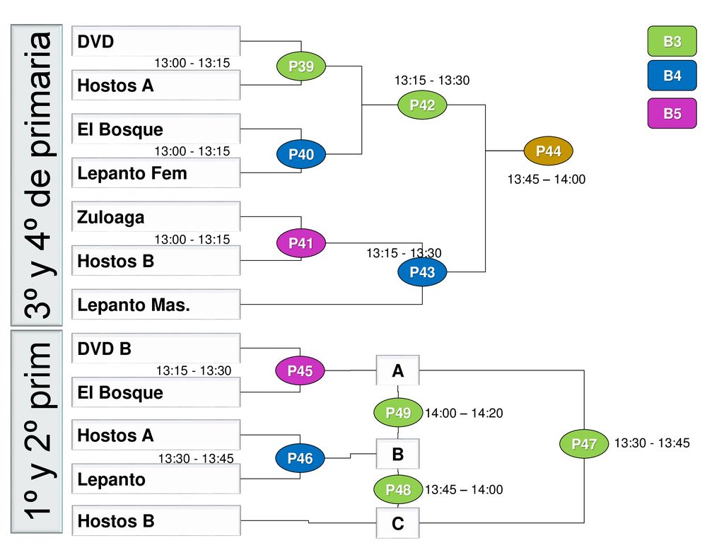 3º y 4º de primaria 1º y 2º prim DVD Hostos A El Bosque Lepanto Fem