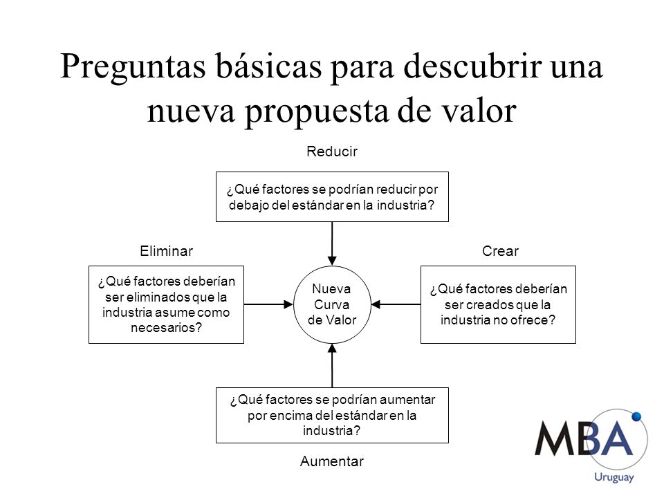 Preguntas básicas para descubrir una nueva propuesta de valor
