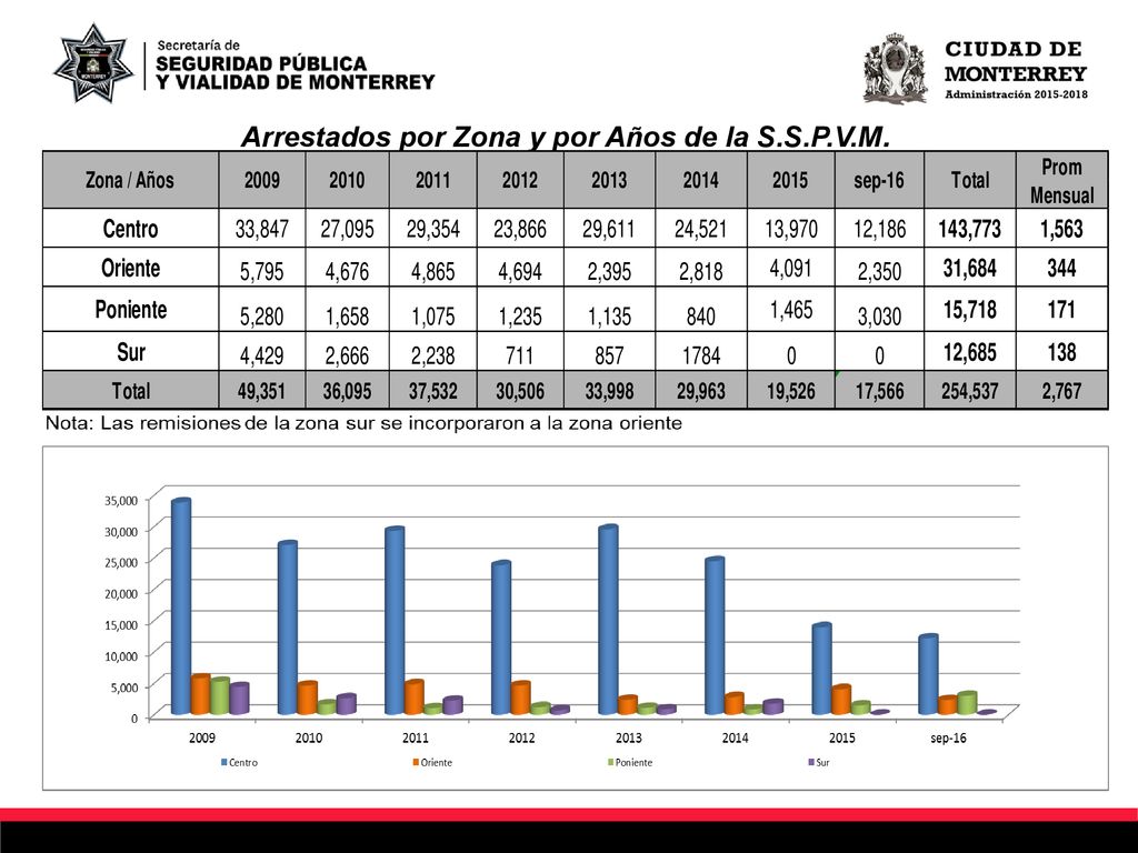 Arrestados por Zona y por Años de la S.S.P.V.M.