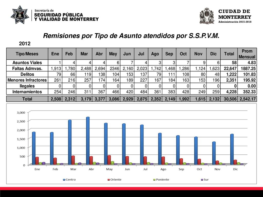 Remisiones por Tipo de Asunto atendidos por S.S.P.V.M.
