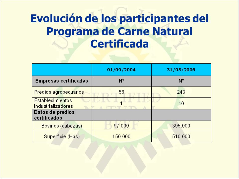 Evolución de los participantes del Programa de Carne Natural Certificada