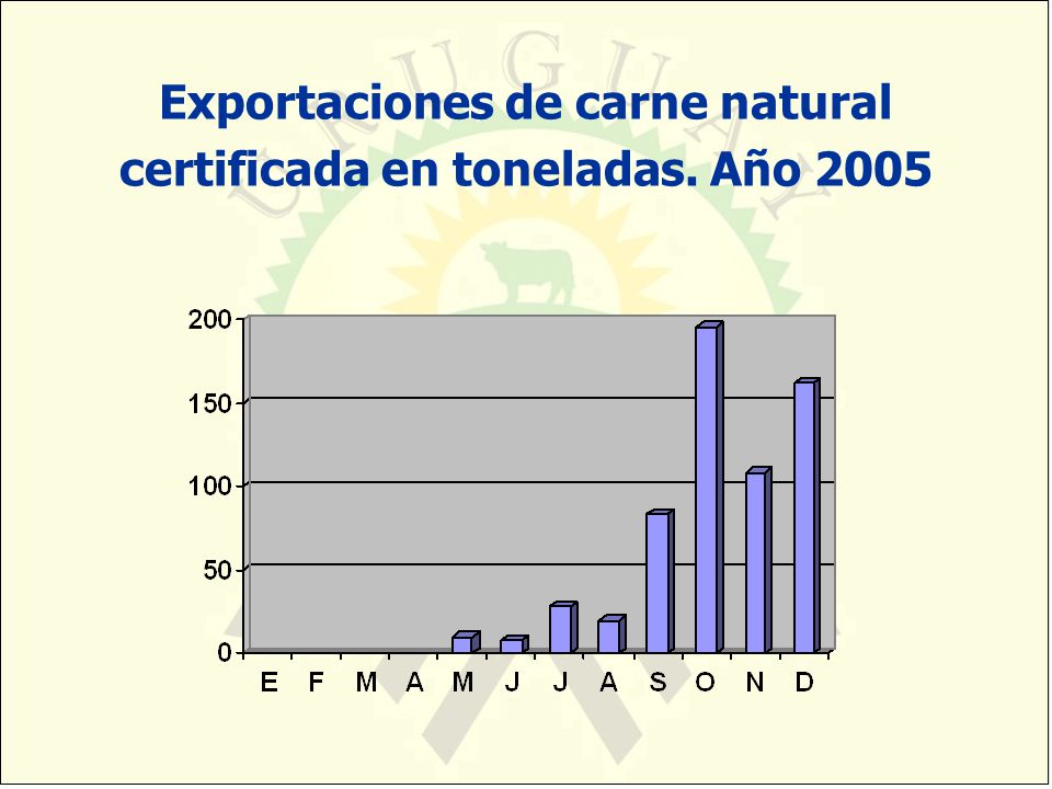 Exportaciones de carne natural certificada en toneladas. Año 2005