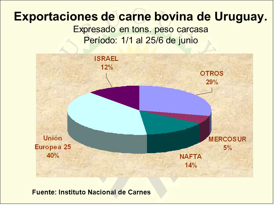Exportaciones de carne bovina de Uruguay. Expresado en tons