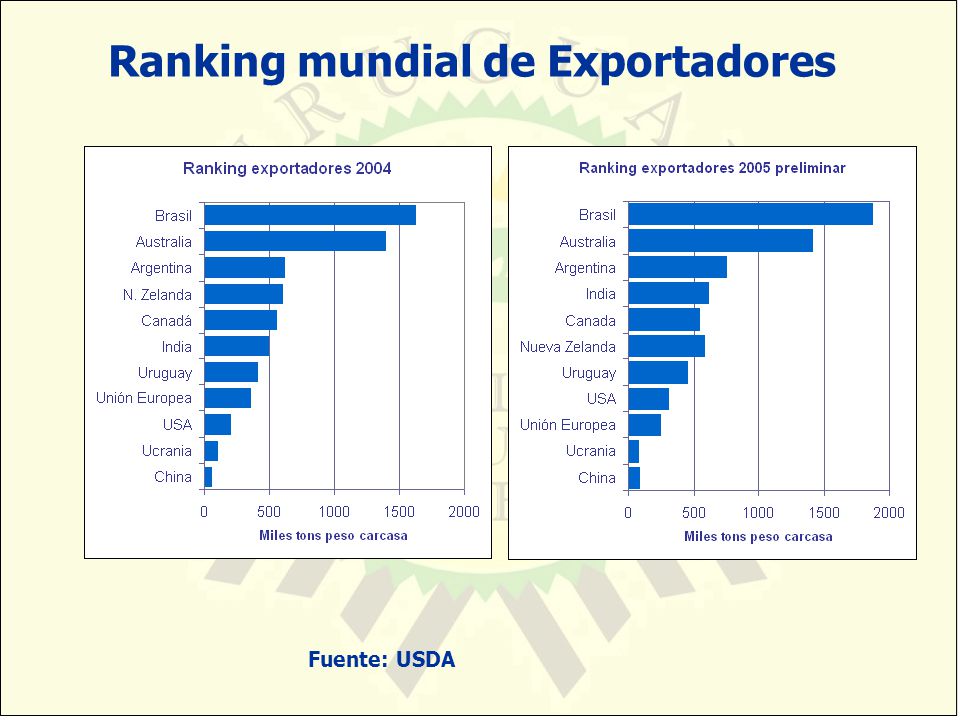 Ranking mundial de Exportadores
