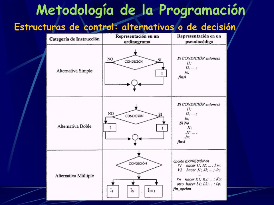Metodología de la Programación