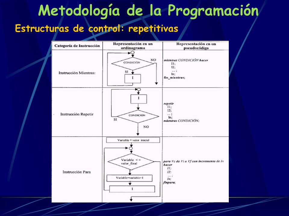 Metodología de la Programación