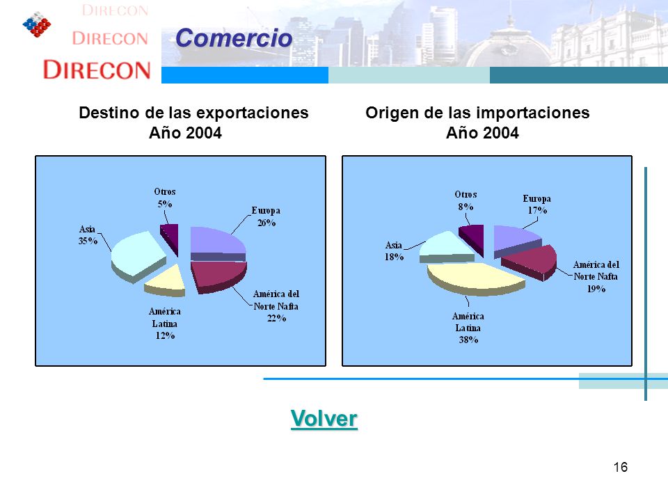 Comercio Destino de las exportaciones Origen de las importaciones Año 2004 Año