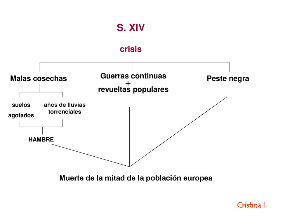 S. XIV + crisis Guerras continuas revueltas populares Malas cosechas