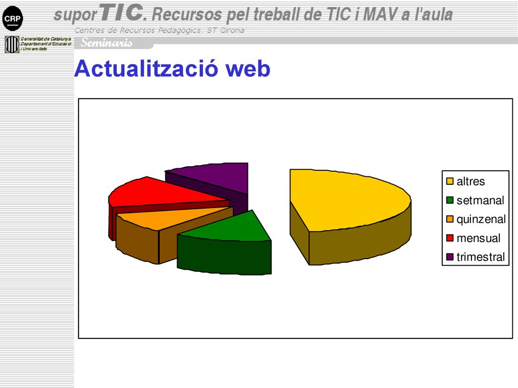 Actualització web Nombre de centres altres 36 setmanal 10 quinzenal 8
