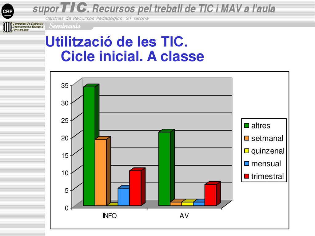 Utilització de les TIC. Cicle inicial. A classe INFO AV altres 34 21