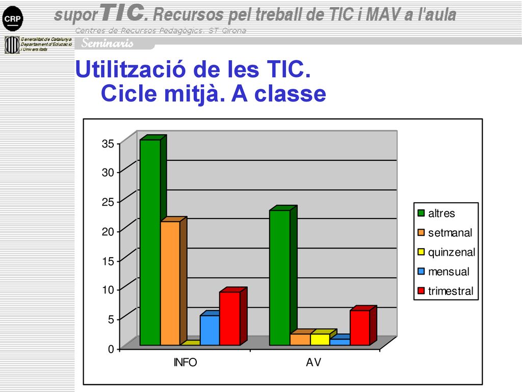 Utilització de les TIC. Cicle mitjà. A classe INFO AV altres 35 23