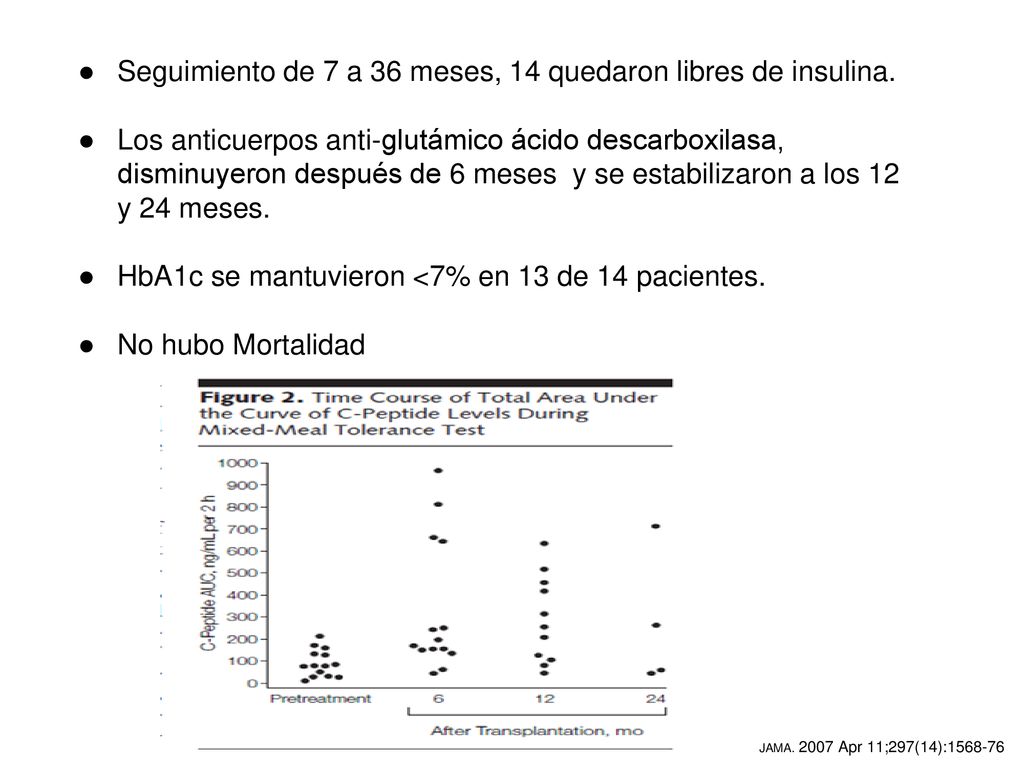 Seguimiento de 7 a 36 meses, 14 quedaron libres de insulina.