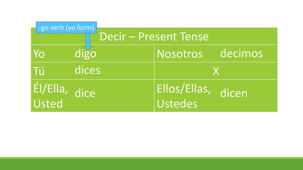 Decir – Present Tense Yo Nosotros Tú X Él/Ella, Usted