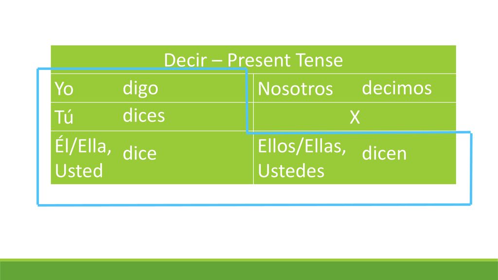 Decir – Present Tense Yo. Nosotros. Tú. X. Él/Ella, Usted. Ellos/Ellas, Ustedes. digo. decimos.