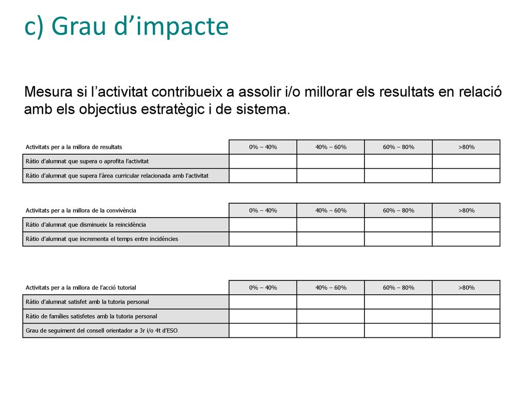 c) Grau d’impacte Mesura si l’activitat contribueix a assolir i/o millorar els resultats en relació amb els objectius estratègic i de sistema.