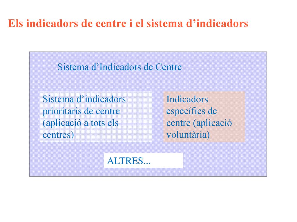 Els indicadors de centre i el sistema d’indicadors