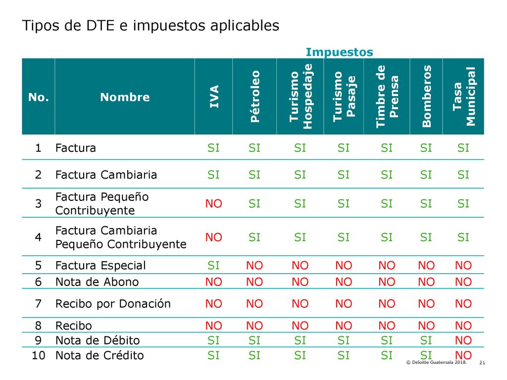 Tipos de DTE e impuestos aplicables
