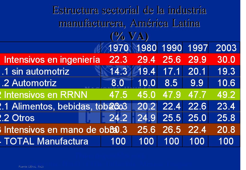 Estructura sectorial de la industria manufacturera, América Latina (% VA)