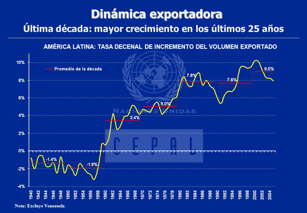 Dinámica exportadora Última década: mayor crecimiento en los últimos 25 años. AMÉRICA LATINA: TASA DECENAL DE INCREMENTO DEL VOLUMEN EXPORTADO.