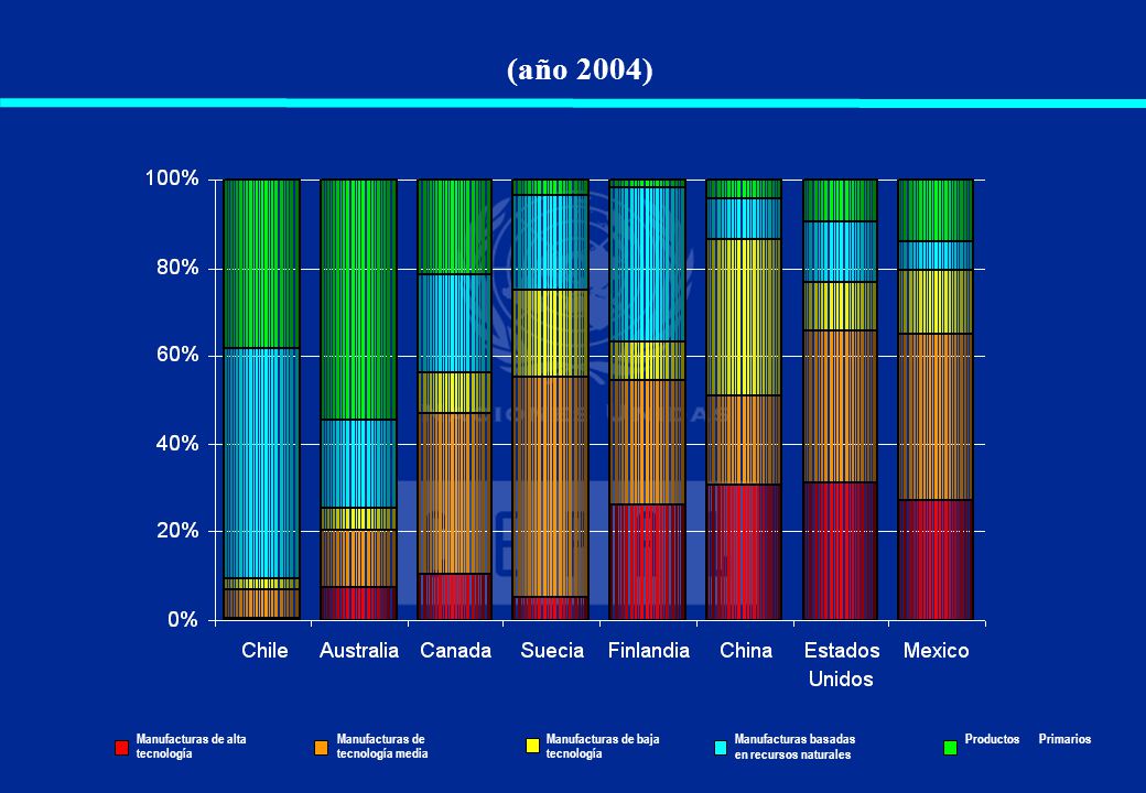 (año 2004) Australia y Nueva Zelandia tienen aún hoy un patrón exportador con base en productos primarios of MBRN.