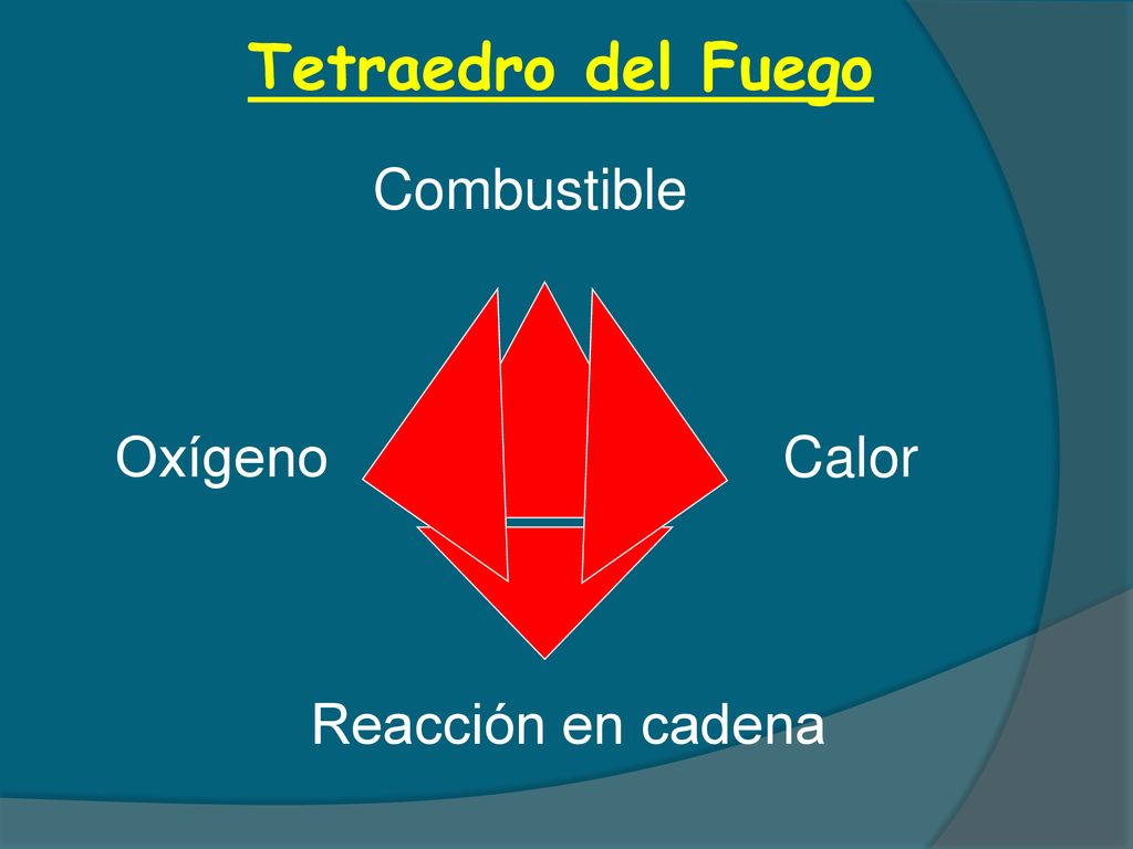 Tetraedro del Fuego Combustible Oxígeno Calor Reacción en cadena