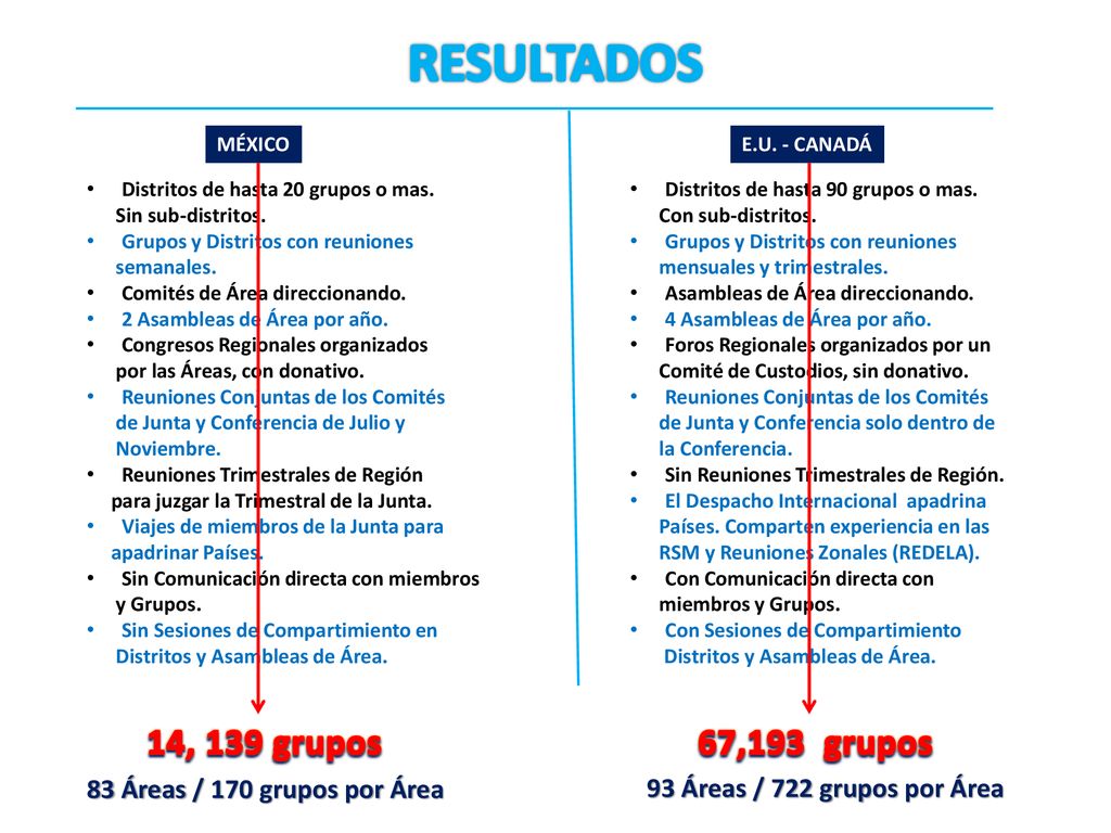 RESULTADOS 14, 139 grupos 67,193 grupos 83 Áreas / 170 grupos por Área