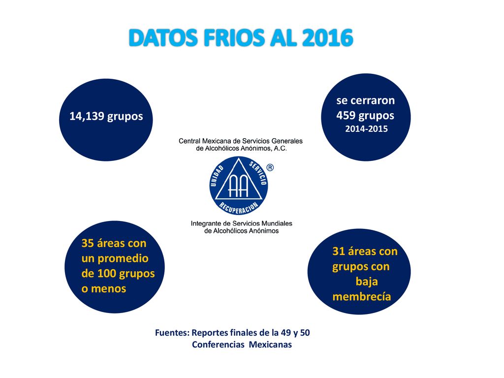 DATOS FRIOS AL 2016 se cerraron 459 grupos 14,139 grupos 35 áreas con