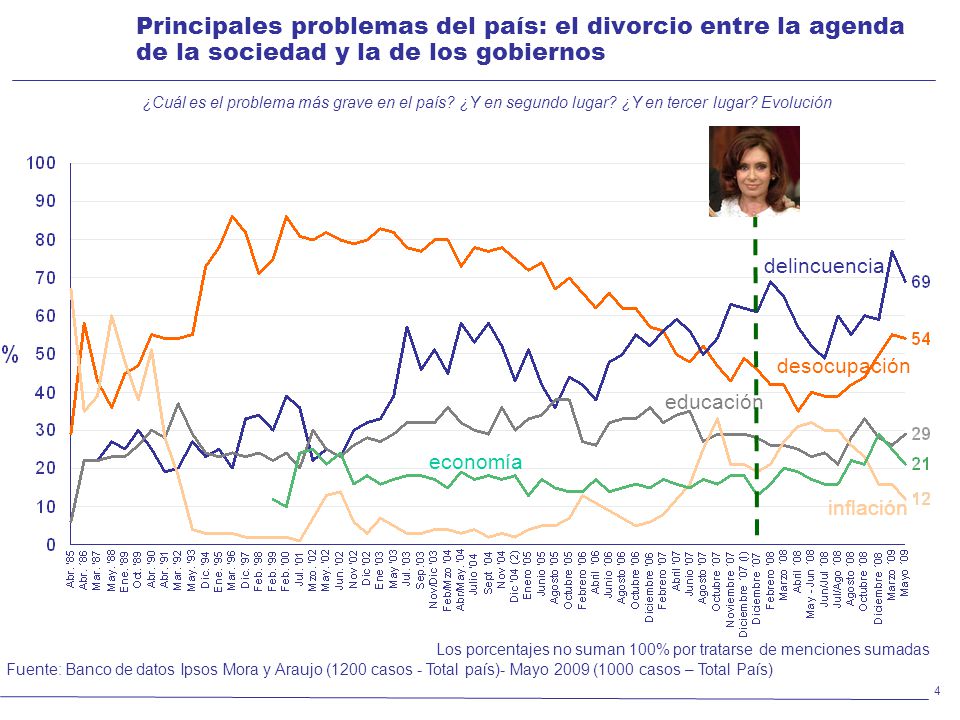 Principales problemas del país: el divorcio entre la agenda de la sociedad y la de los gobiernos